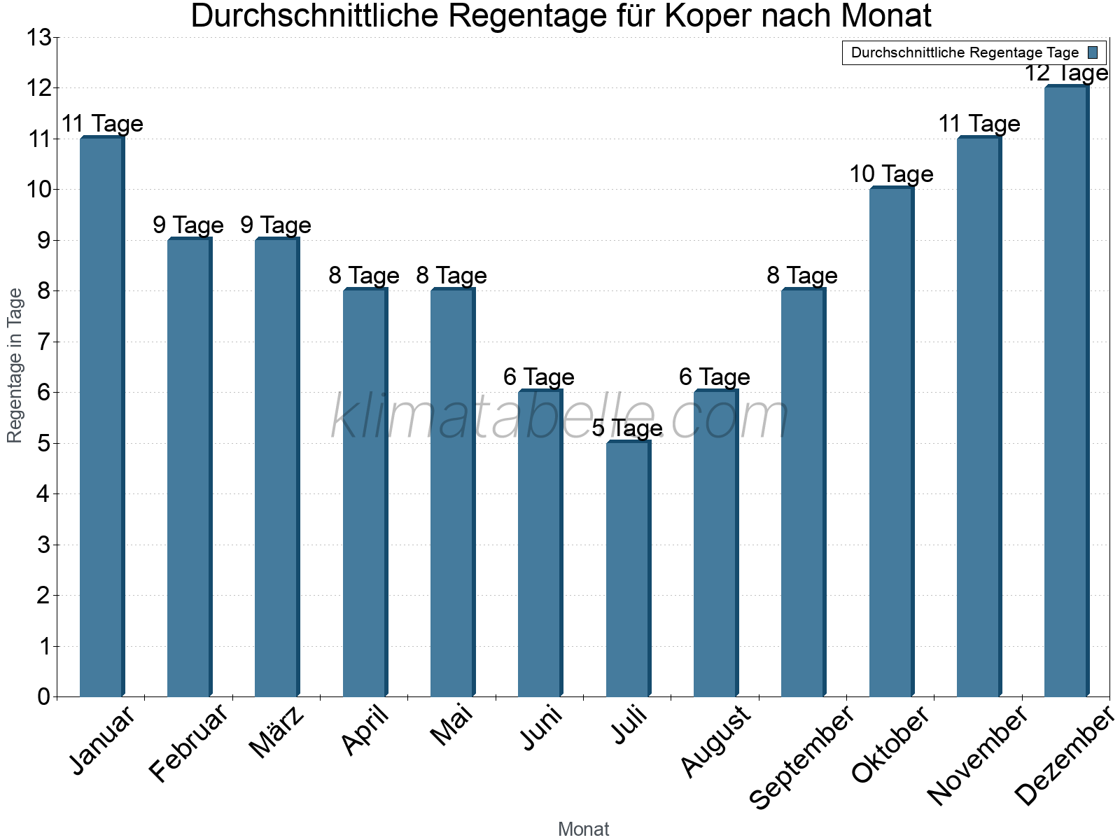 Monatliche Durchschnittswerte der Regentage im Jahresverlauf. Koper.