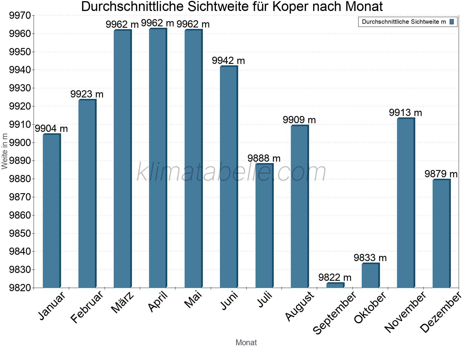 Monatliche Durchschnittssichtweiten im Jahresverlauf. Zu beachten ist, dass die Skalierung der Y-Achse an die Datenwerte angepasst wird. Die Balkenhöhe steht nicht für absolute Prozentsätze wie 0% oder 100%, sondern für relative Mengen im Vergleich zu den minimalen bzw. maximalen Werten anderer Monate. Koper.
