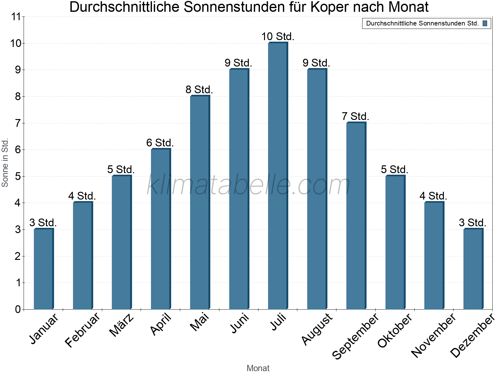 Monatliche Durchschnittswerte der täglichen Sonnenstunden im Jahresverlauf. Koper.