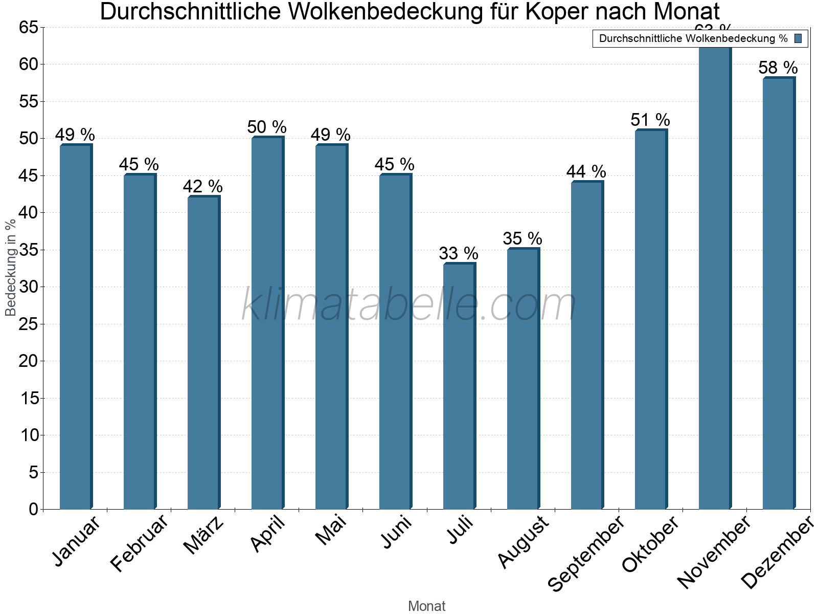 Jahresverlauf der gemittelten Bedeckung des Himmels je Monat. Dabei sind auch Nebelfelder (z.B. am Morgen) inkludiert. Zu beachten ist, dass die Skalierung der Y-Achse an die Datenwerte angepasst wird. Die Balkenhöhe steht nicht für absolute Prozentsätze wie 0% oder 100%, sondern für relative Mengen im Vergleich zu den minimalen bzw. maximalen Werten anderer Monate. Koper.