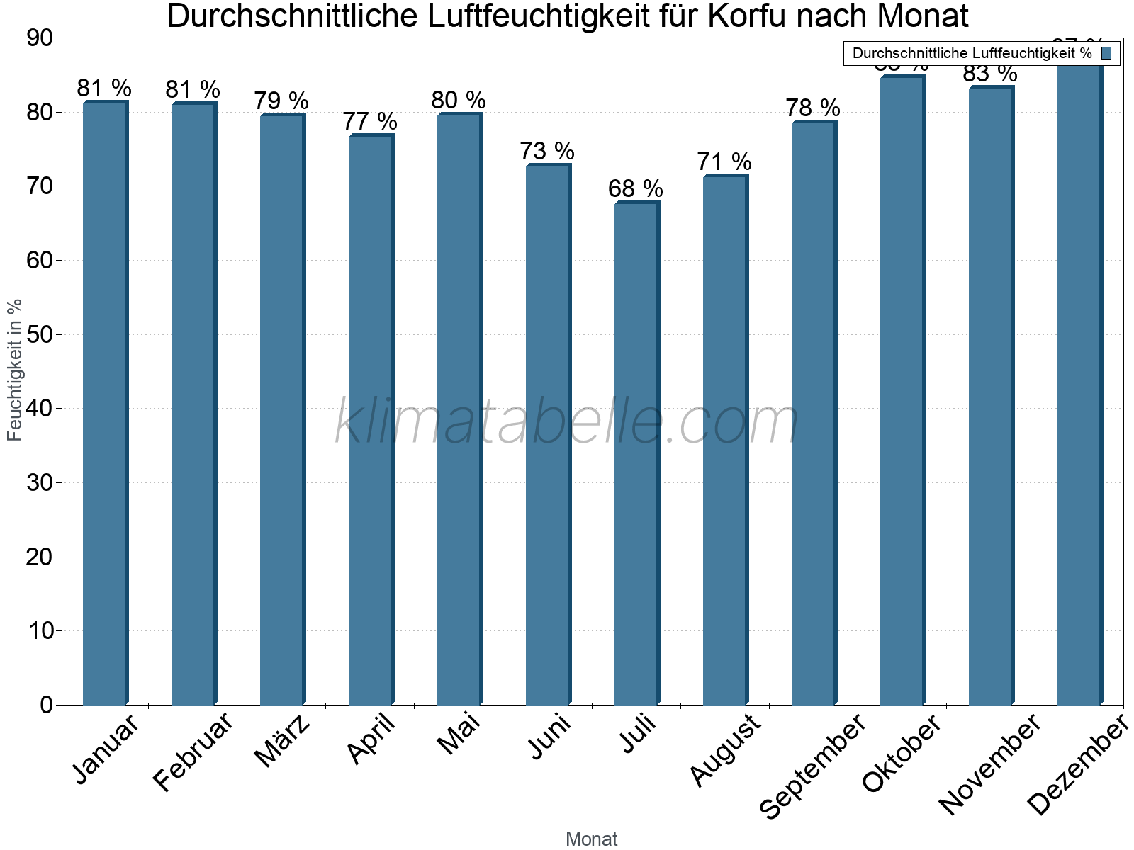 Jahresverlauf des gemittelten Luftfeuchtigkeit je Monat. Zu beachten ist, dass die Skalierung der Y-Achse an die Datenwerte angepasst wird. Die Balkenhöhe steht nicht für absolute Prozentsätze wie 0% oder 100%, sondern für relative Mengen im Vergleich zu den minimalen bzw. maximalen Werten anderer Monate. Korfu.