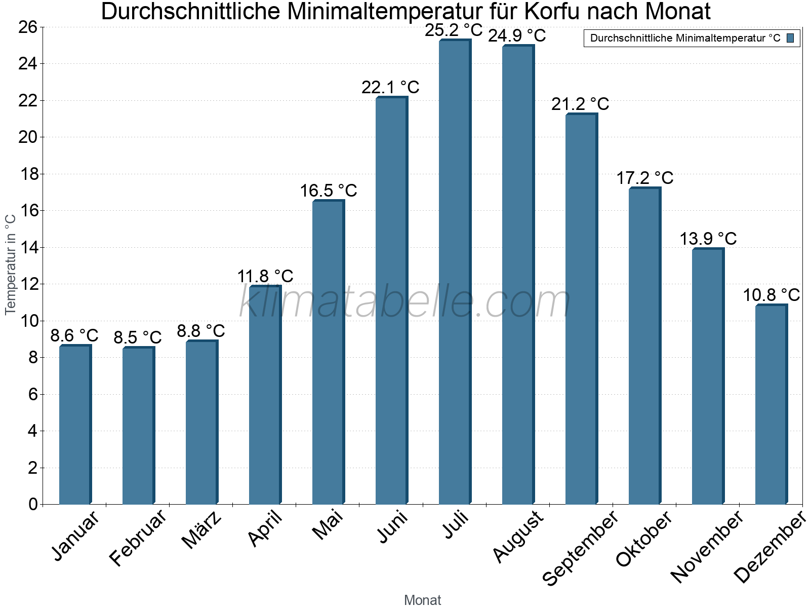 Jahresverlauf der gemittelten Minimaltemperatur je Monat. Korfu.