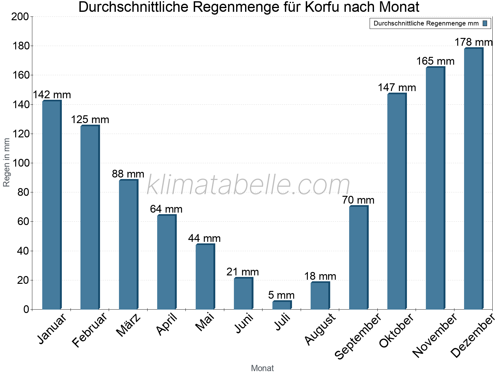 Monatliche Durchschnittswerte der täglichen Regenmenge im Jahresverlauf. Korfu.