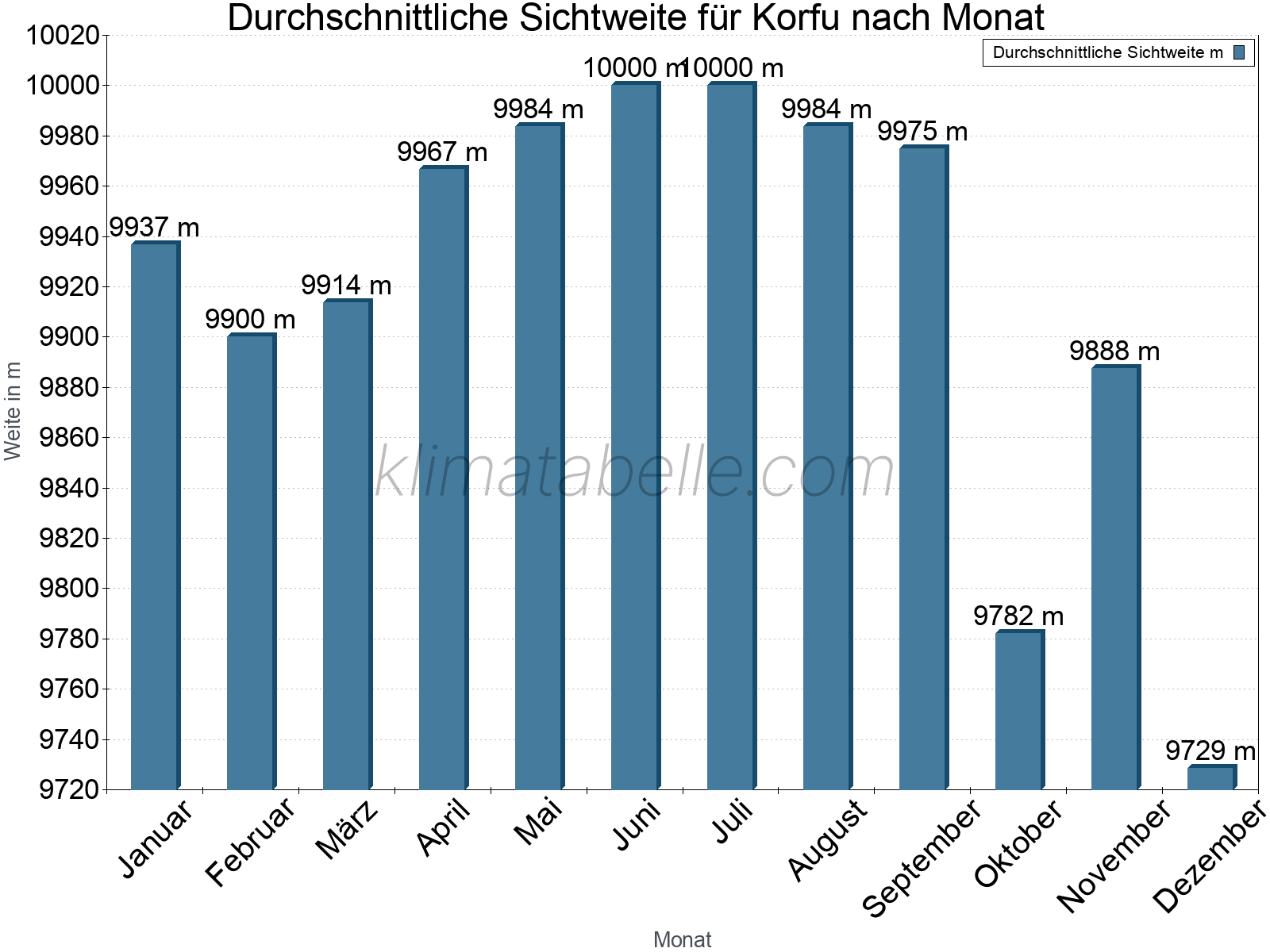 Monatliche Durchschnittssichtweiten im Jahresverlauf. Zu beachten ist, dass die Skalierung der Y-Achse an die Datenwerte angepasst wird. Die Balkenhöhe steht nicht für absolute Prozentsätze wie 0% oder 100%, sondern für relative Mengen im Vergleich zu den minimalen bzw. maximalen Werten anderer Monate. Korfu.