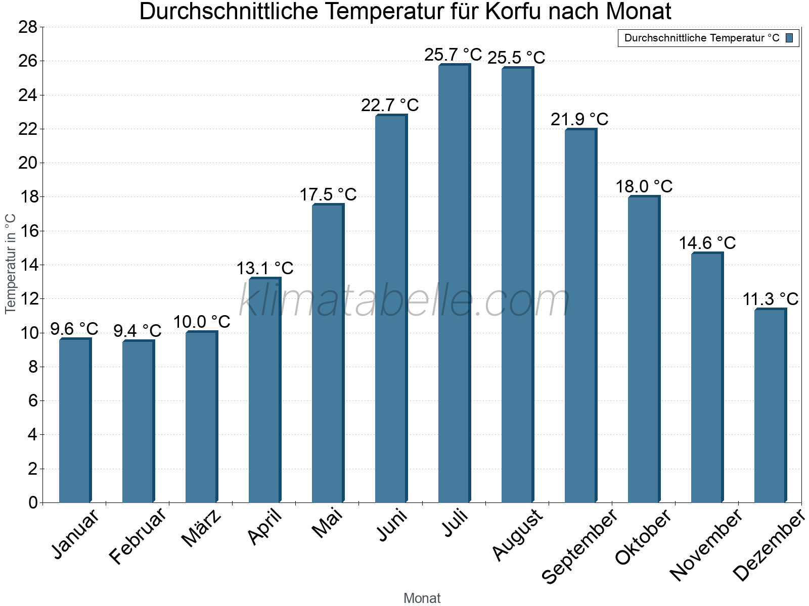 Jahresverlauf der gemittelten Temperatur je Monat. Korfu.