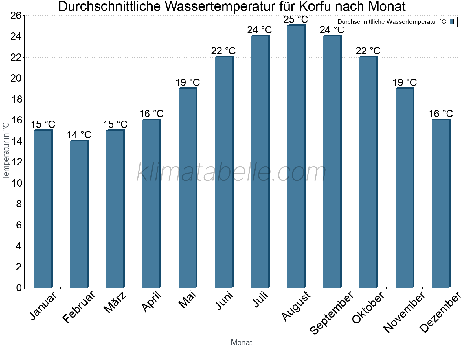 Monatliche Durchschnittstemperaturen des Wassers über das Jahr. Korfu.