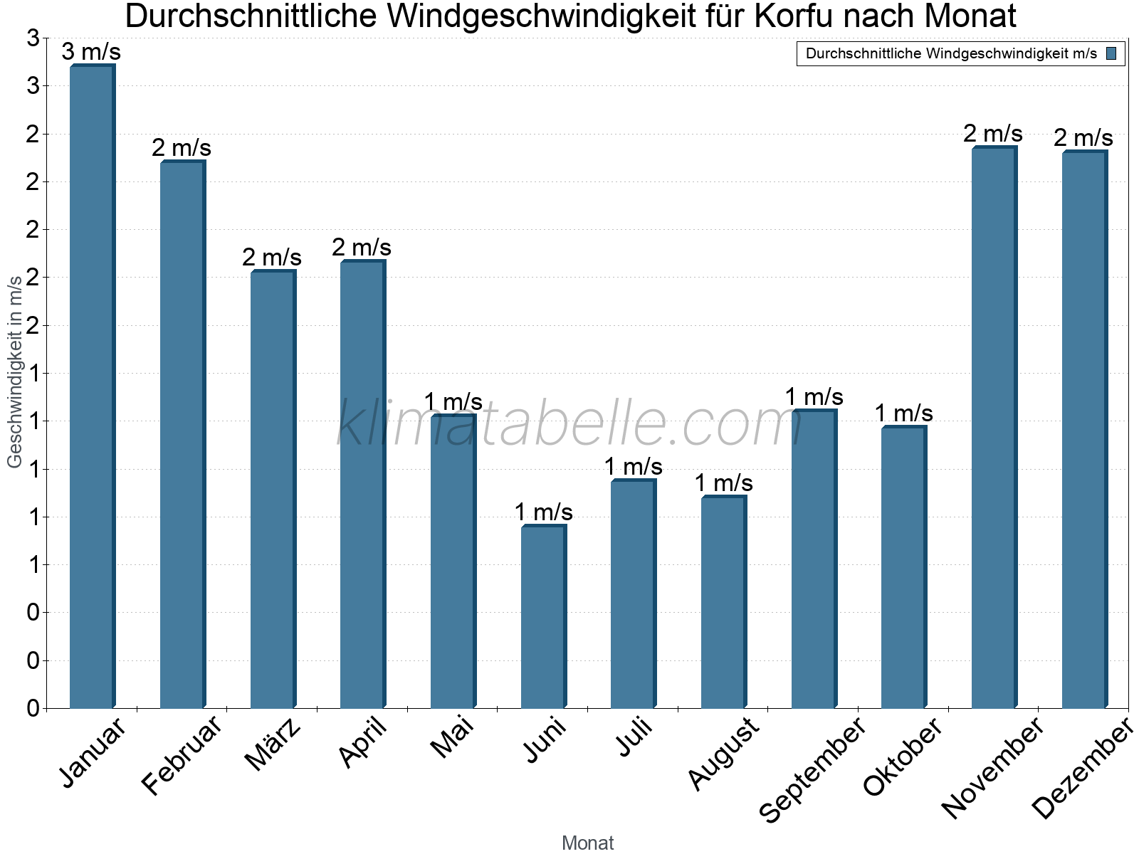 Monatliche Durchschnittswerte der Windgeschwindigkeit im Jahresverlauf. Korfu.