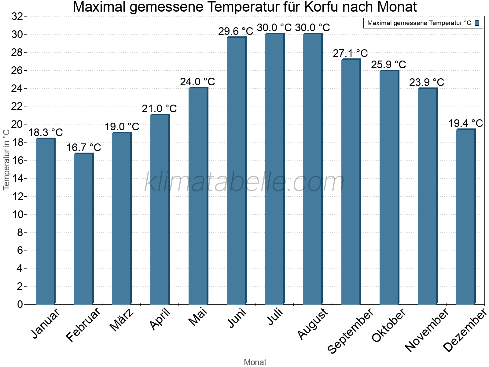 Jahresverlauf der Maximaltemperatur je Monat. Korfu.