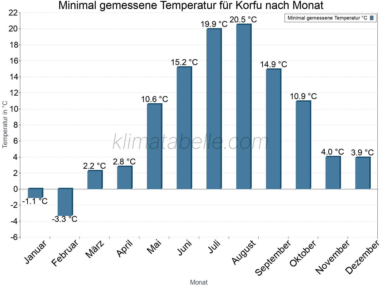 Jahresverlauf der Minimaltemperatur je Monat. Korfu.