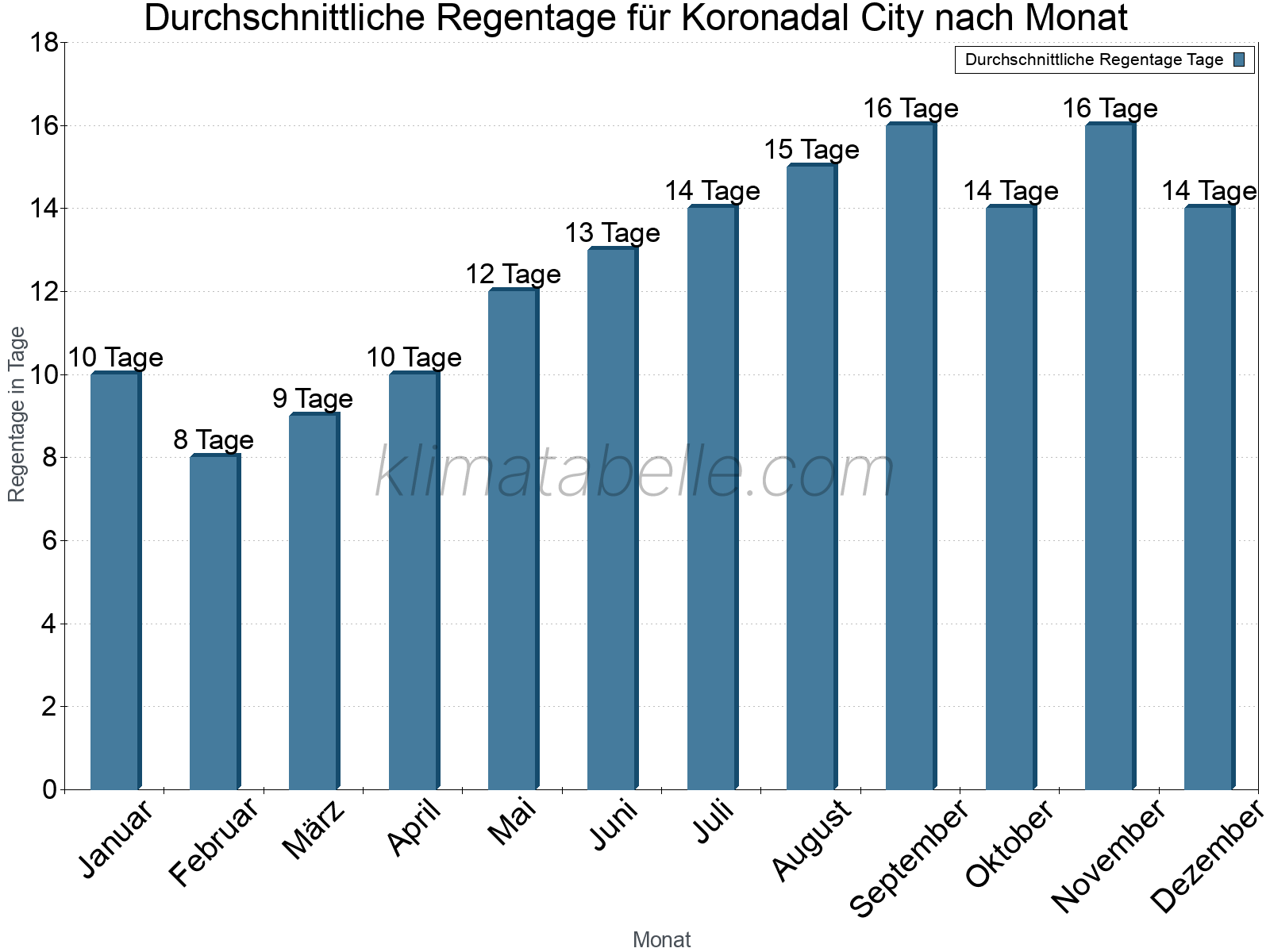 Monatliche Durchschnittswerte der Regentage im Jahresverlauf. Koronadal City.