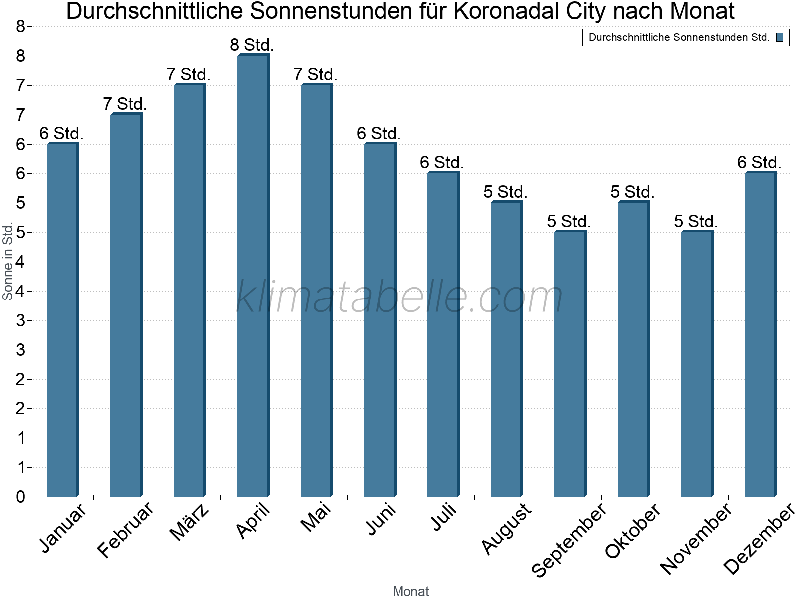 Monatliche Durchschnittswerte der täglichen Sonnenstunden im Jahresverlauf. Koronadal City.