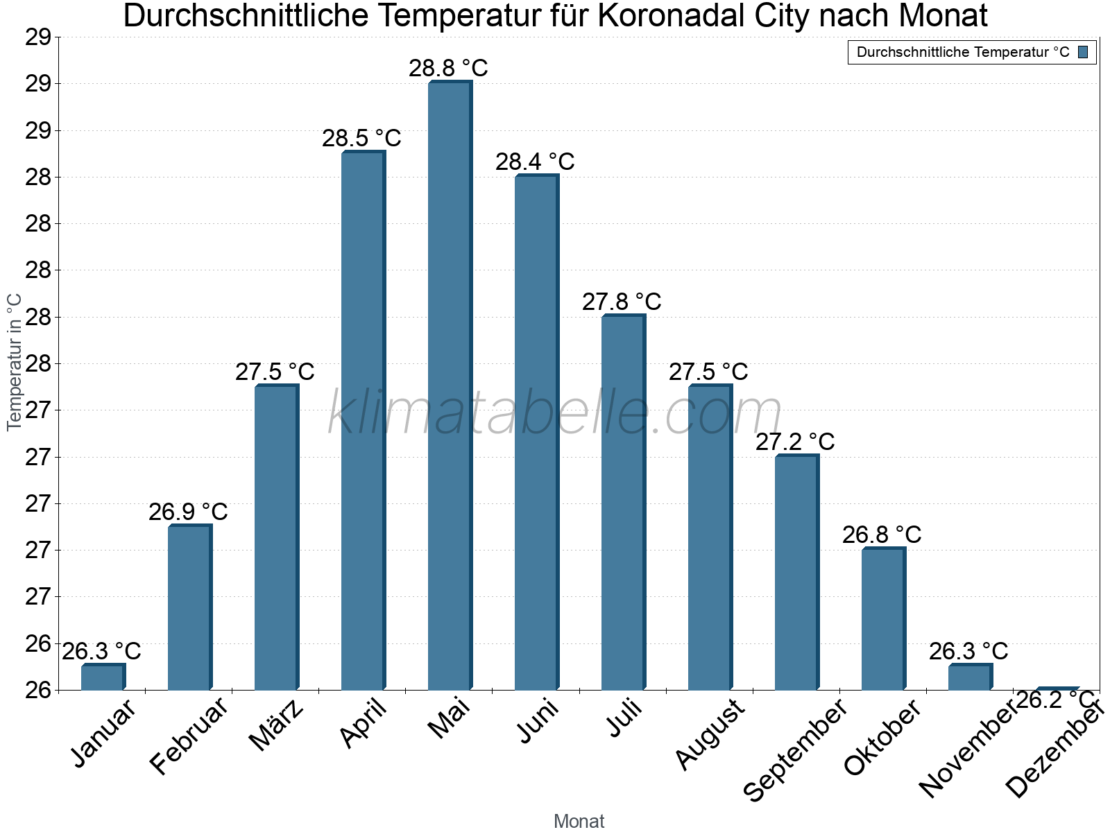 Jahresverlauf der gemittelten Temperatur je Monat. Koronadal City.
