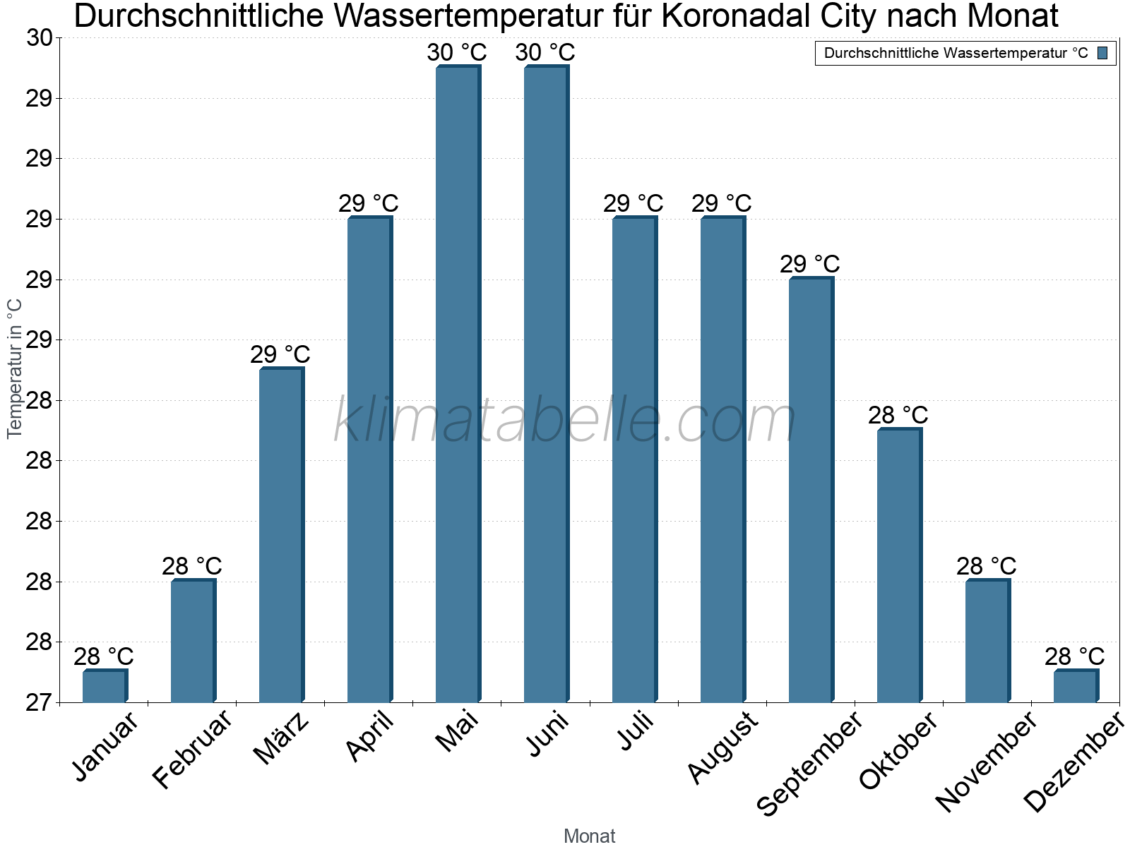 Monatliche Durchschnittstemperaturen des Wassers über das Jahr. Koronadal City.