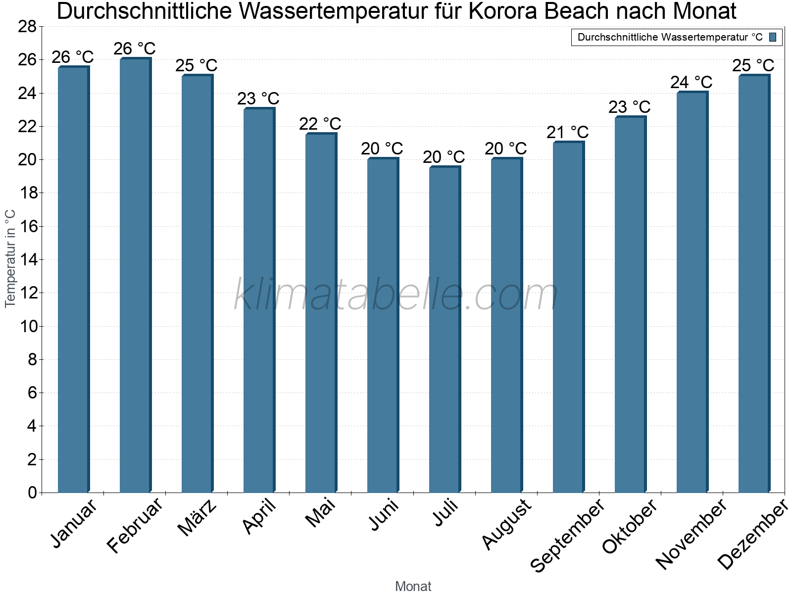Monatliche Durchschnittstemperaturen des Wassers über das Jahr. Korora Beach.