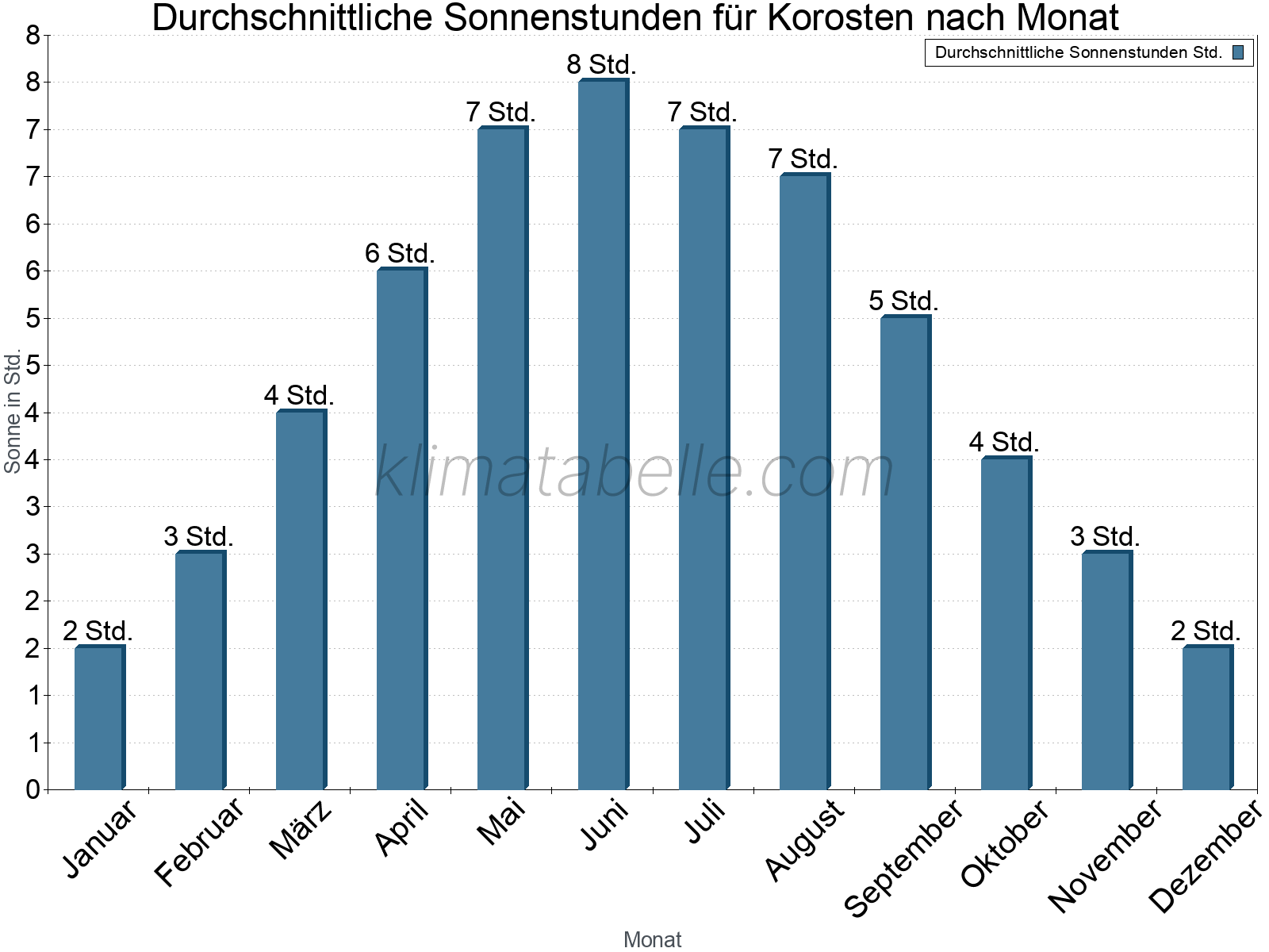 Monatliche Durchschnittswerte der täglichen Sonnenstunden im Jahresverlauf. Korosten.