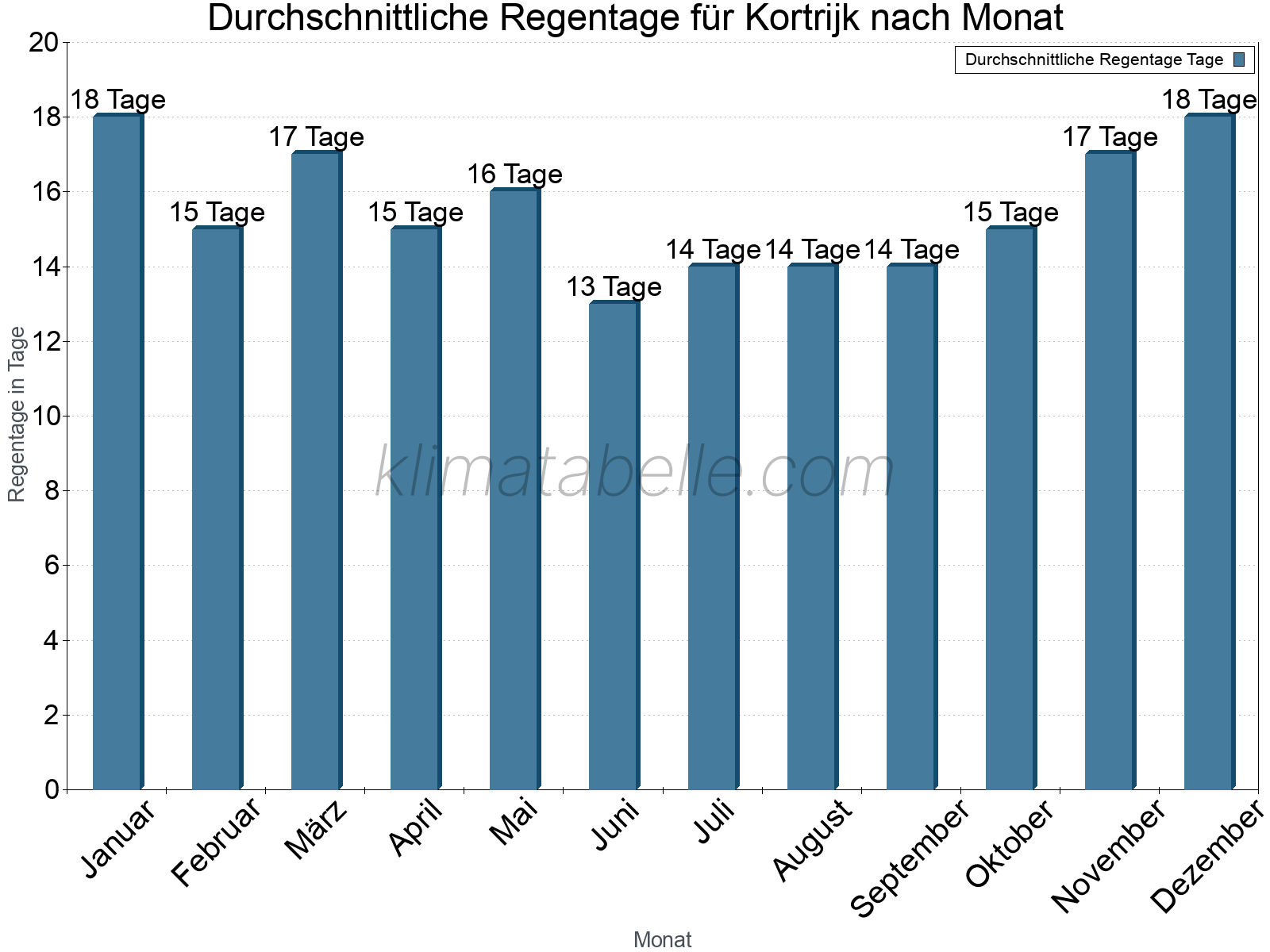 Monatliche Durchschnittswerte der Regentage im Jahresverlauf. Kortrijk.
