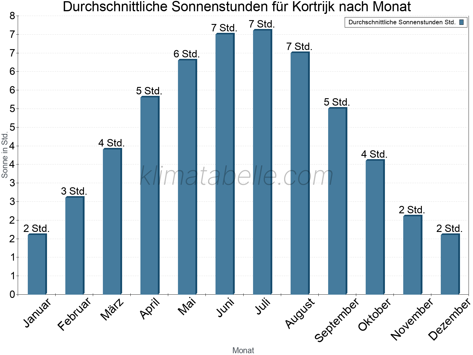 Monatliche Durchschnittswerte der täglichen Sonnenstunden im Jahresverlauf. Kortrijk.