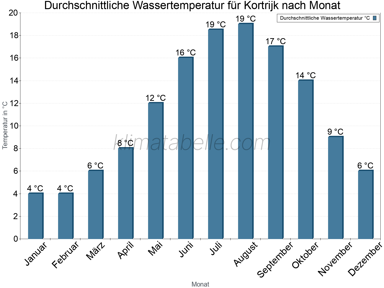 Monatliche Durchschnittstemperaturen des Wassers über das Jahr. Kortrijk.