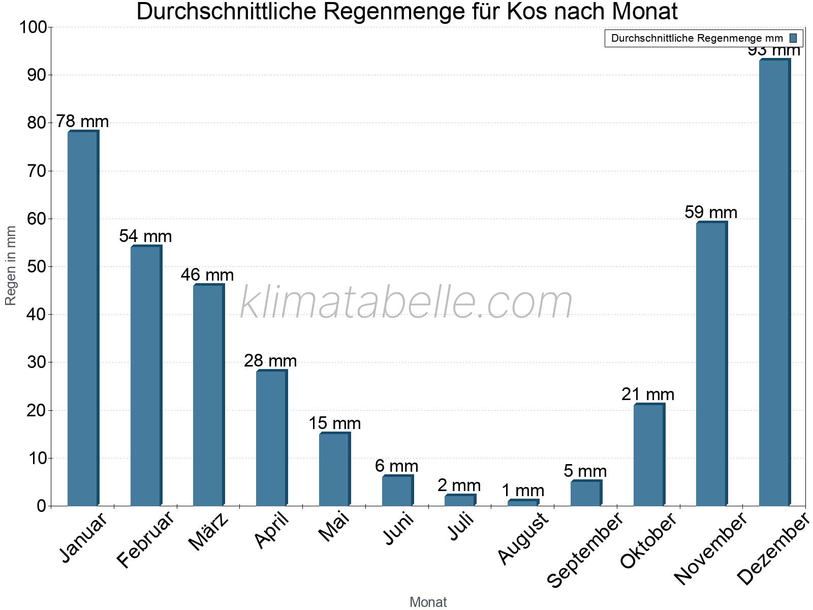 Monatliche Durchschnittswerte der täglichen Regenmenge im Jahresverlauf. Kos.