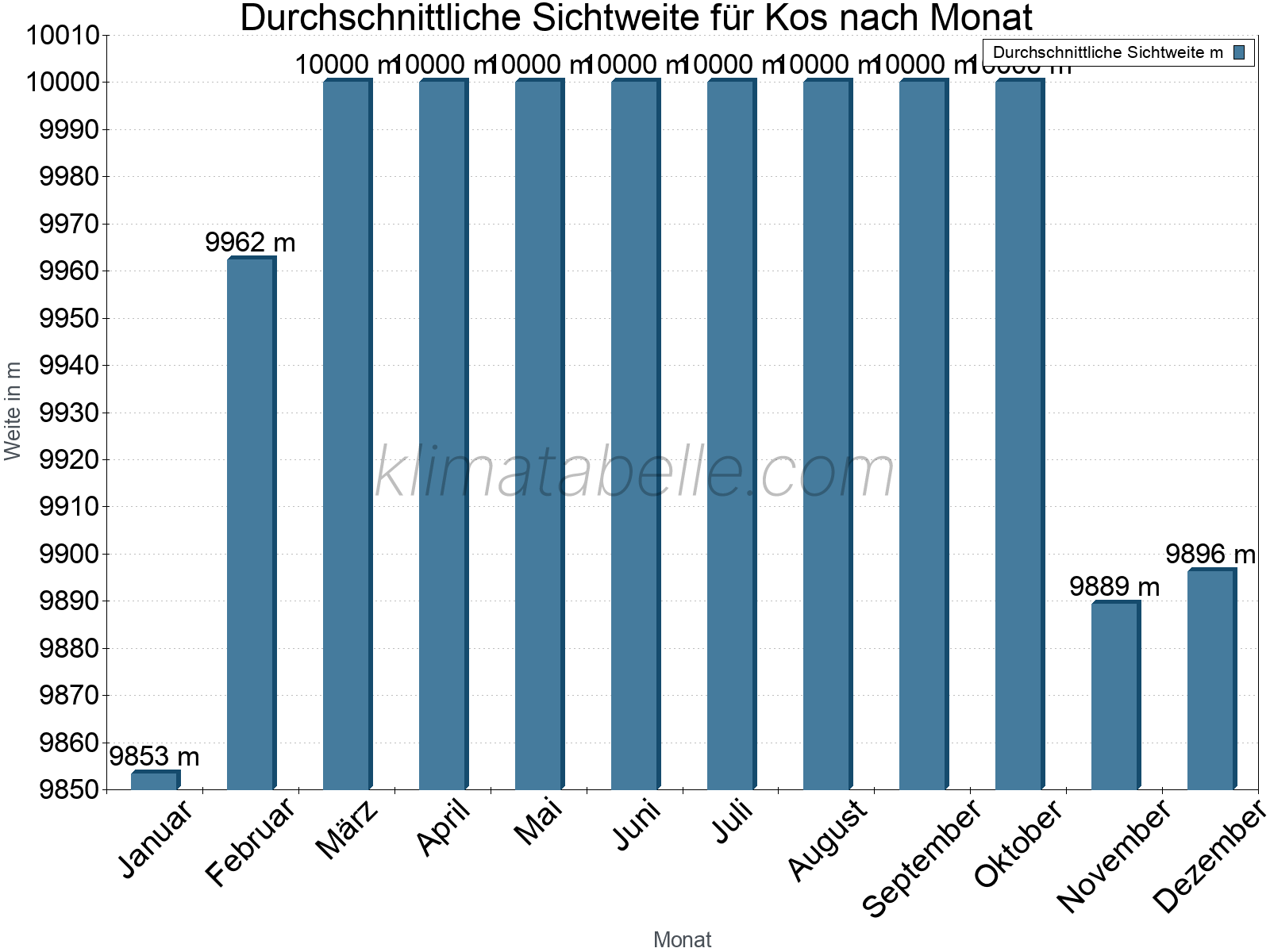 Monatliche Durchschnittssichtweiten im Jahresverlauf. Zu beachten ist, dass die Skalierung der Y-Achse an die Datenwerte angepasst wird. Die Balkenhöhe steht nicht für absolute Prozentsätze wie 0% oder 100%, sondern für relative Mengen im Vergleich zu den minimalen bzw. maximalen Werten anderer Monate. Kos.