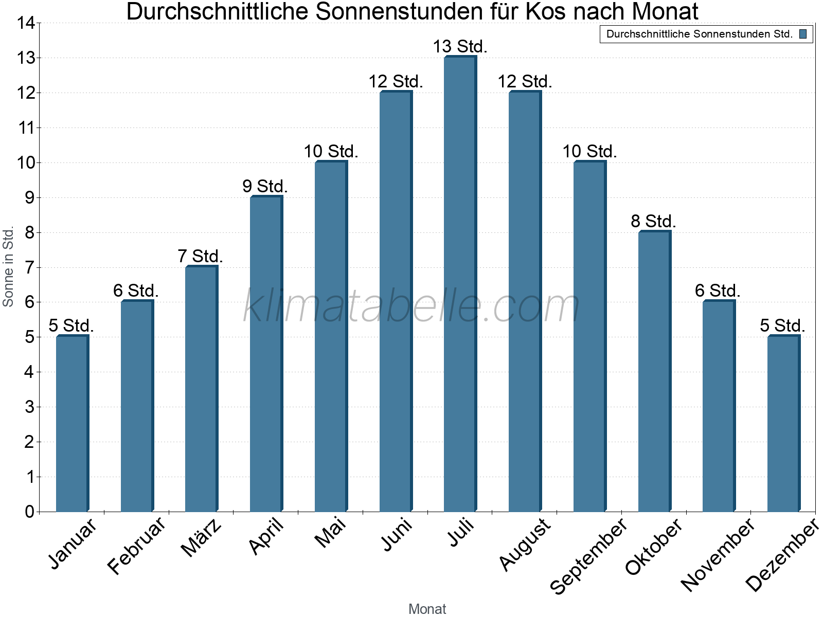 Monatliche Durchschnittswerte der täglichen Sonnenstunden im Jahresverlauf. Kos.