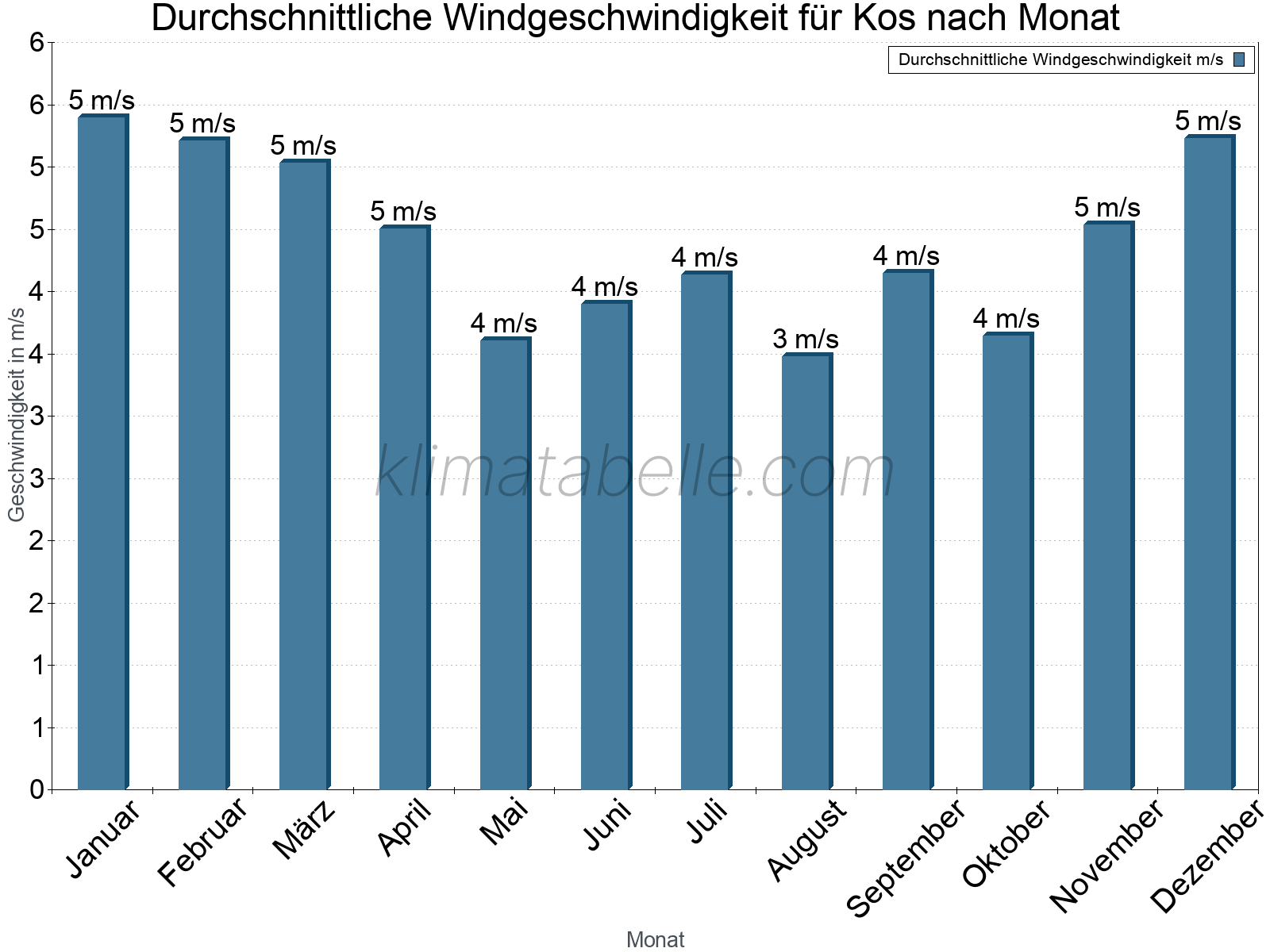 Monatliche Durchschnittswerte der Windgeschwindigkeit im Jahresverlauf. Kos.