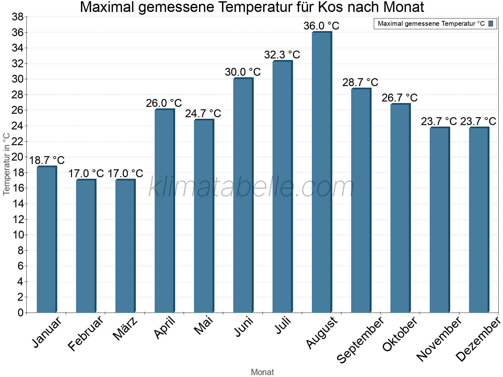 Jahresverlauf der Maximaltemperatur je Monat. Kos.