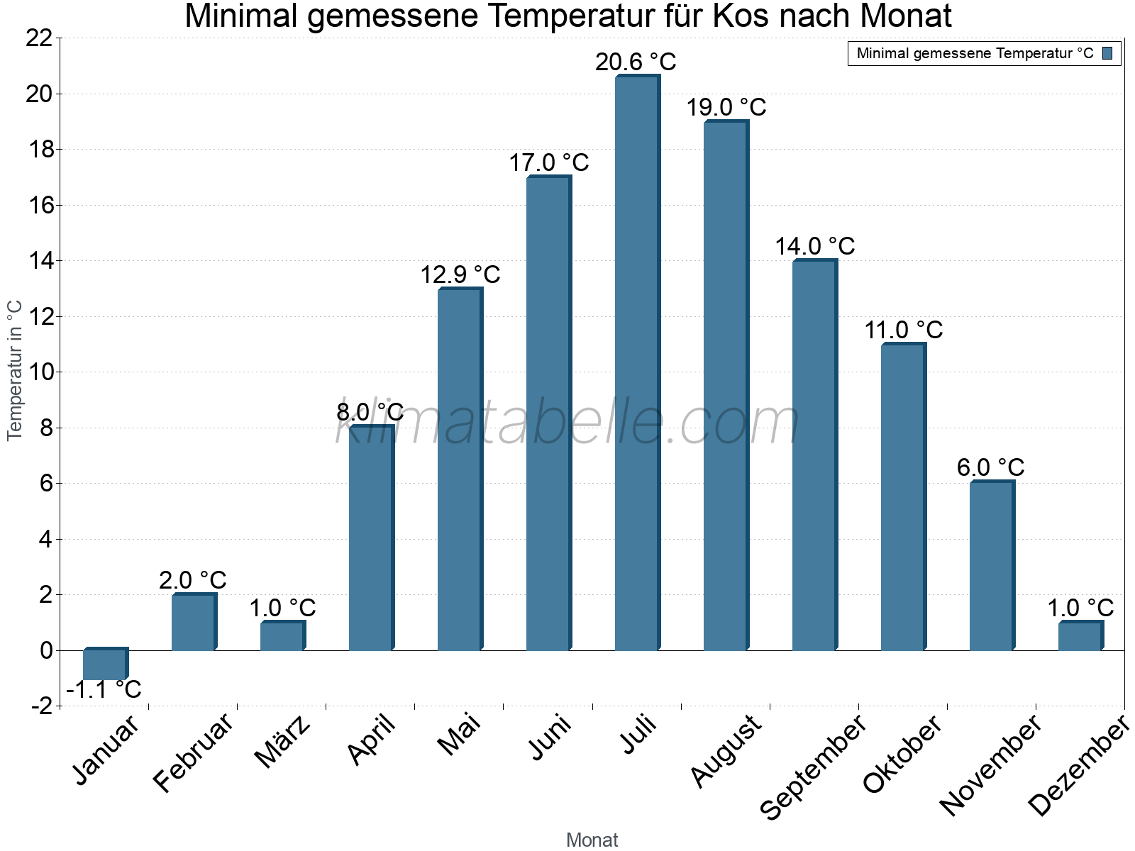 Jahresverlauf der Minimaltemperatur je Monat. Kos.