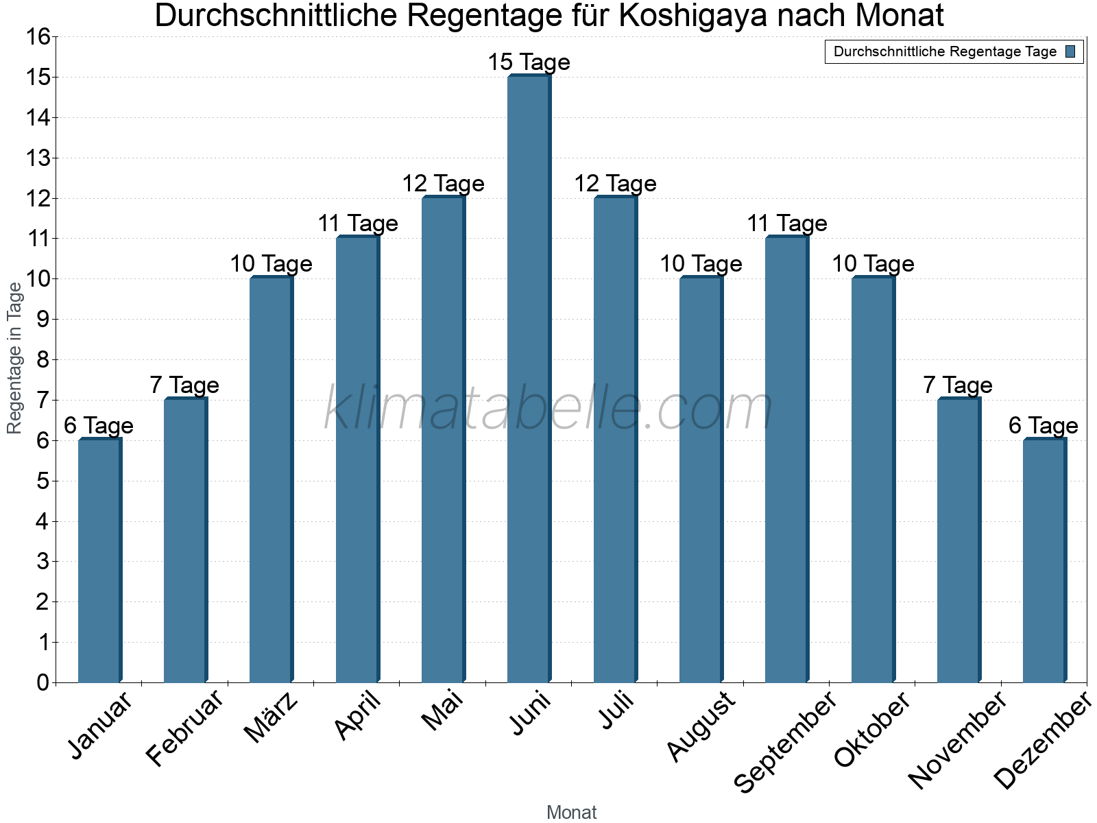 Monatliche Durchschnittswerte der Regentage im Jahresverlauf. Koshigaya.