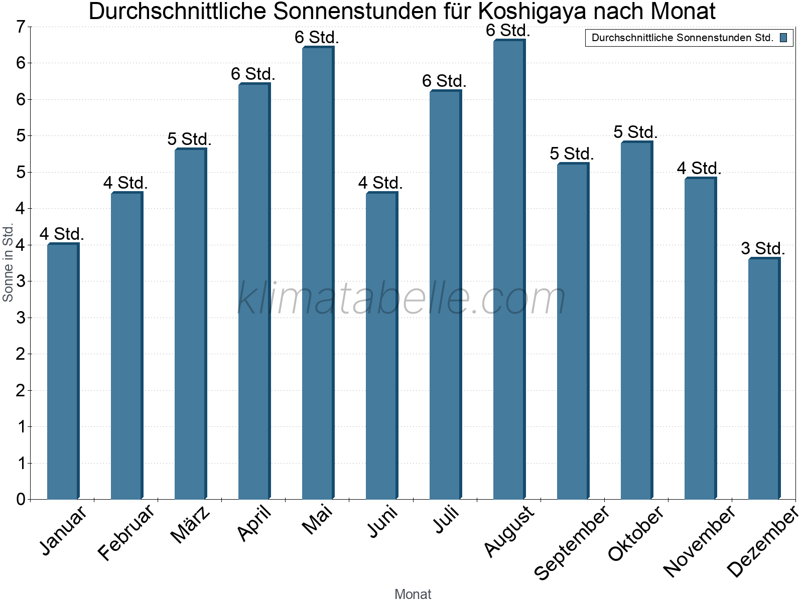 Monatliche Durchschnittswerte der täglichen Sonnenstunden im Jahresverlauf. Koshigaya.