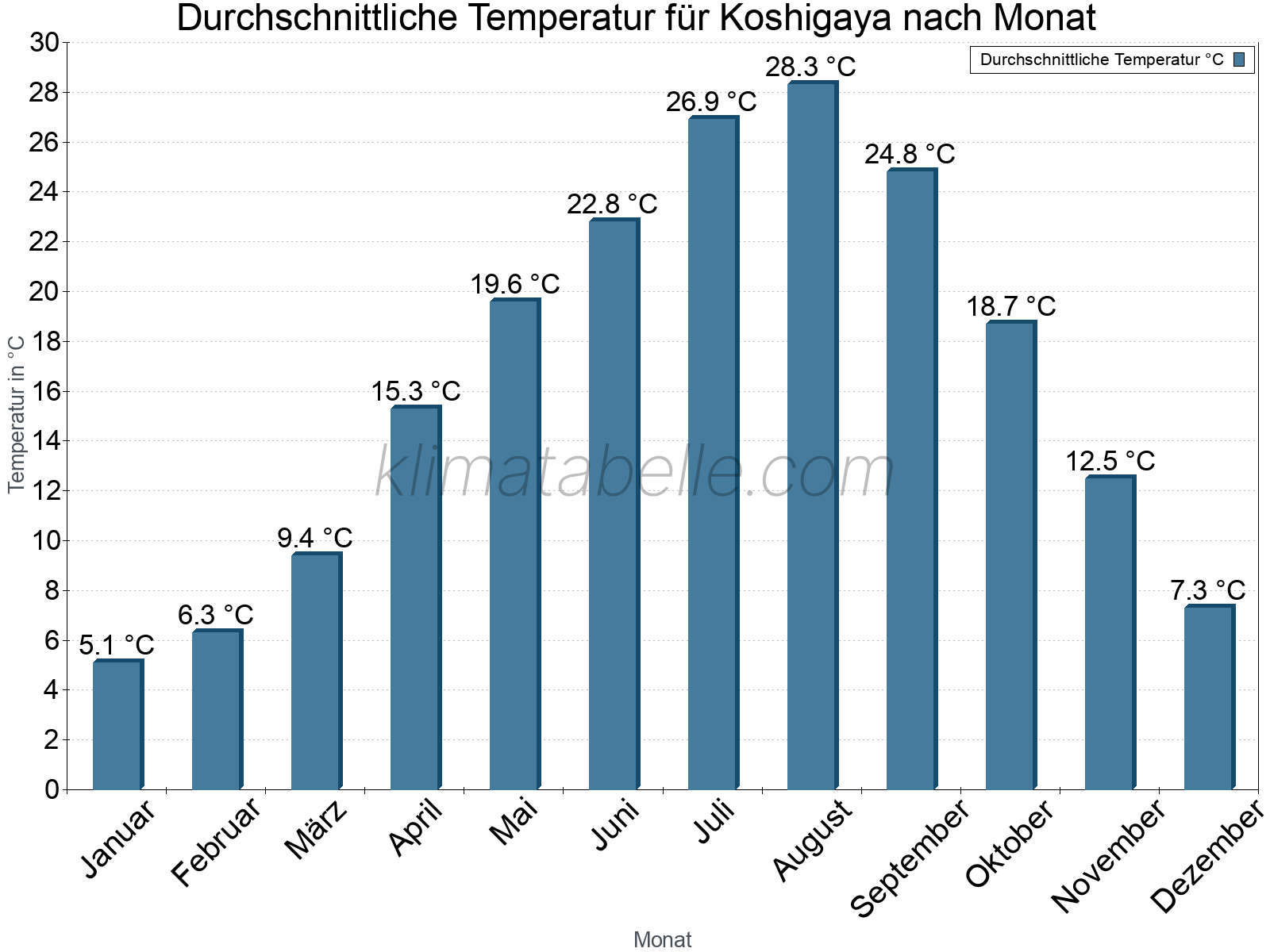 Jahresverlauf der gemittelten Temperatur je Monat. Koshigaya.