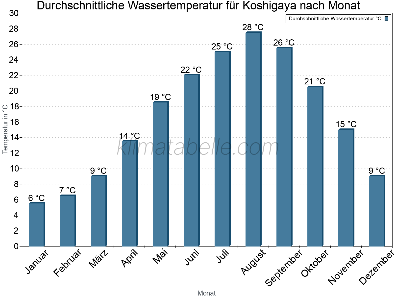 Monatliche Durchschnittstemperaturen des Wassers über das Jahr. Koshigaya.