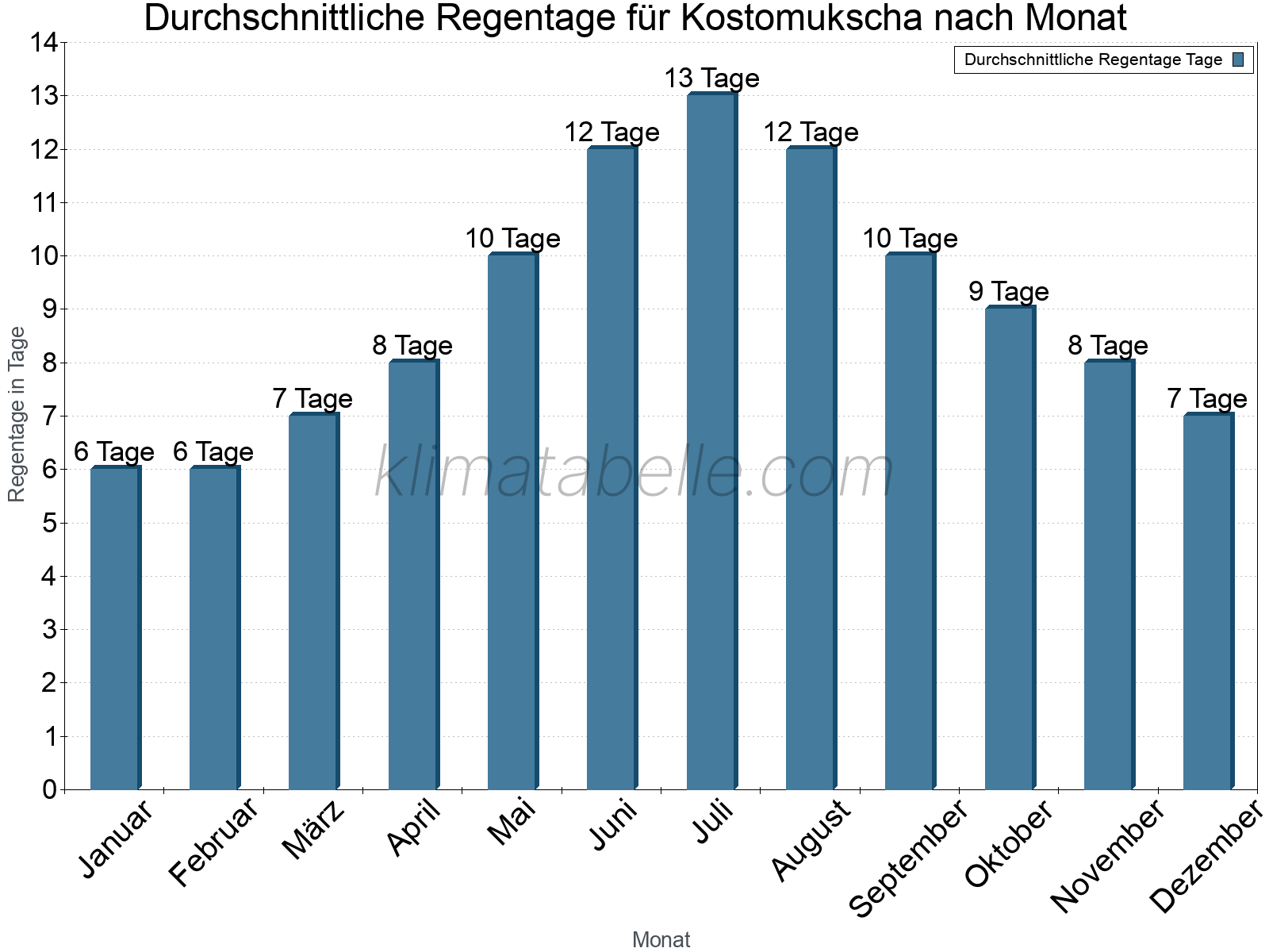 Monatliche Durchschnittswerte der Regentage im Jahresverlauf. Kostomukscha.