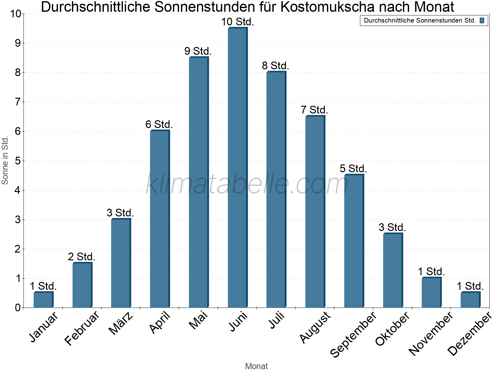 Monatliche Durchschnittswerte der täglichen Sonnenstunden im Jahresverlauf. Kostomukscha.