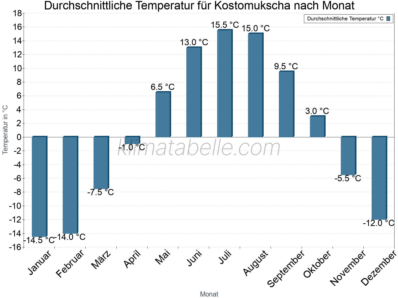Jahresverlauf der gemittelten Temperatur je Monat. Kostomukscha.