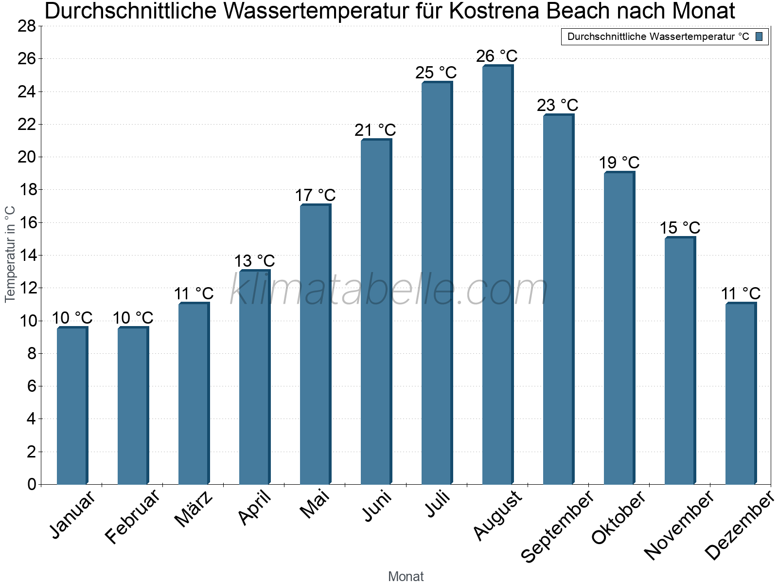 Monatliche Durchschnittstemperaturen des Wassers über das Jahr. Kostrena Beach.