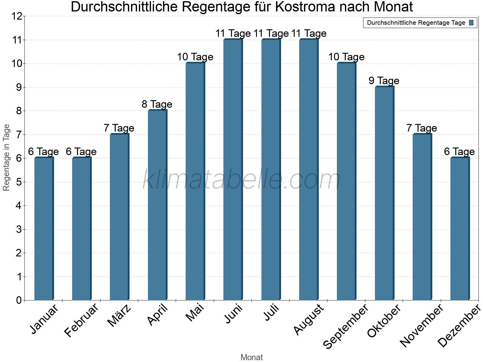 Monatliche Durchschnittswerte der Regentage im Jahresverlauf. Kostroma.