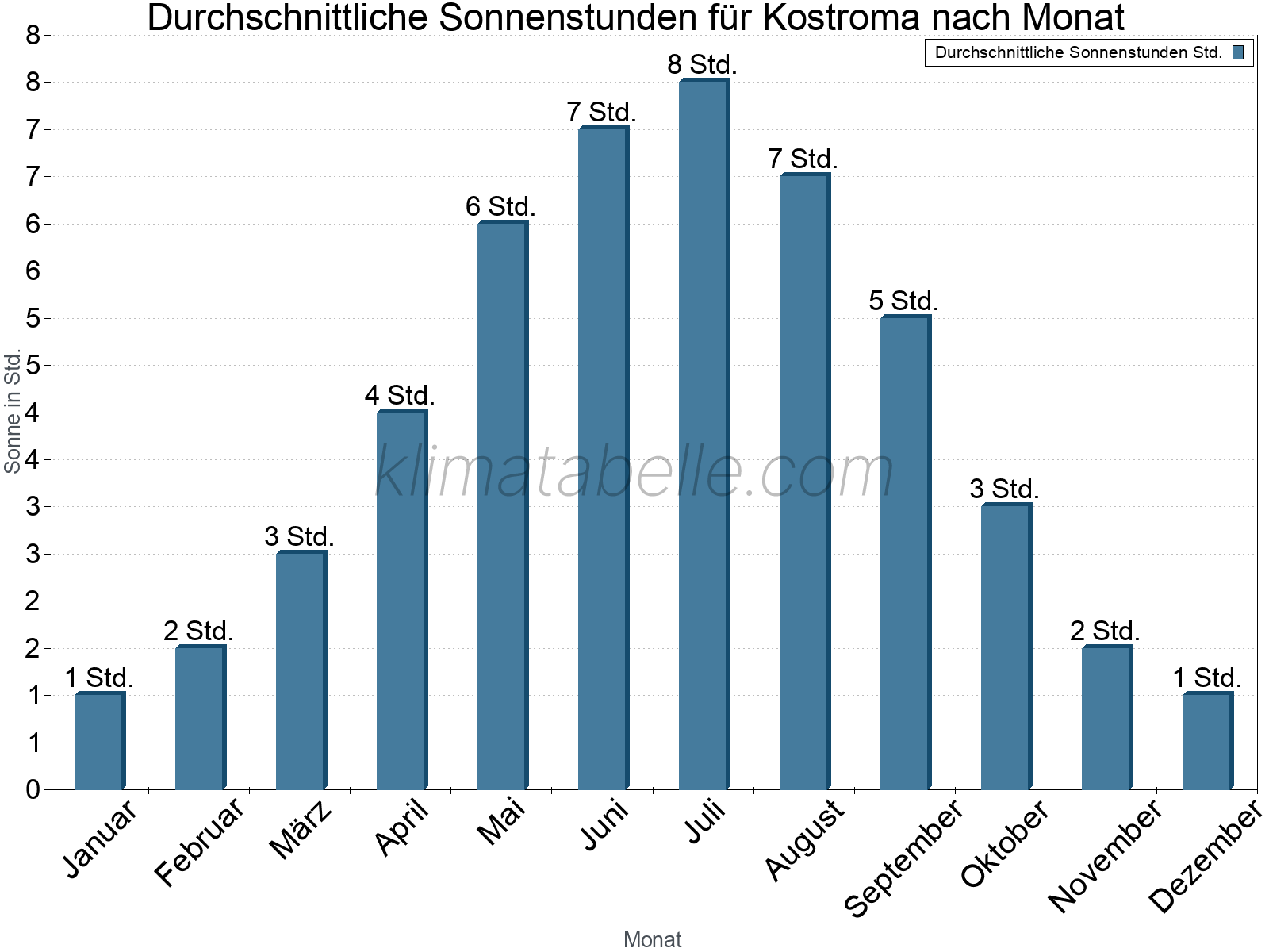 Monatliche Durchschnittswerte der täglichen Sonnenstunden im Jahresverlauf. Kostroma.