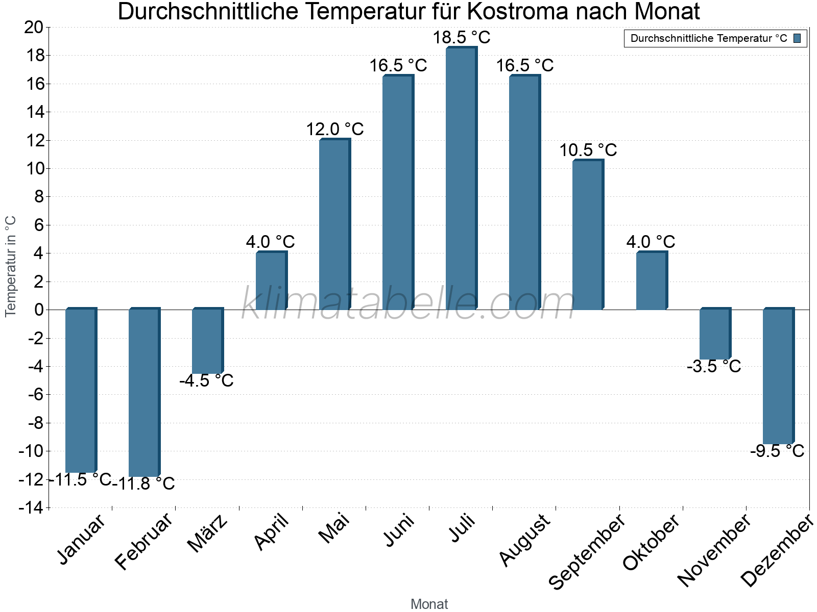 Jahresverlauf der gemittelten Temperatur je Monat. Kostroma.