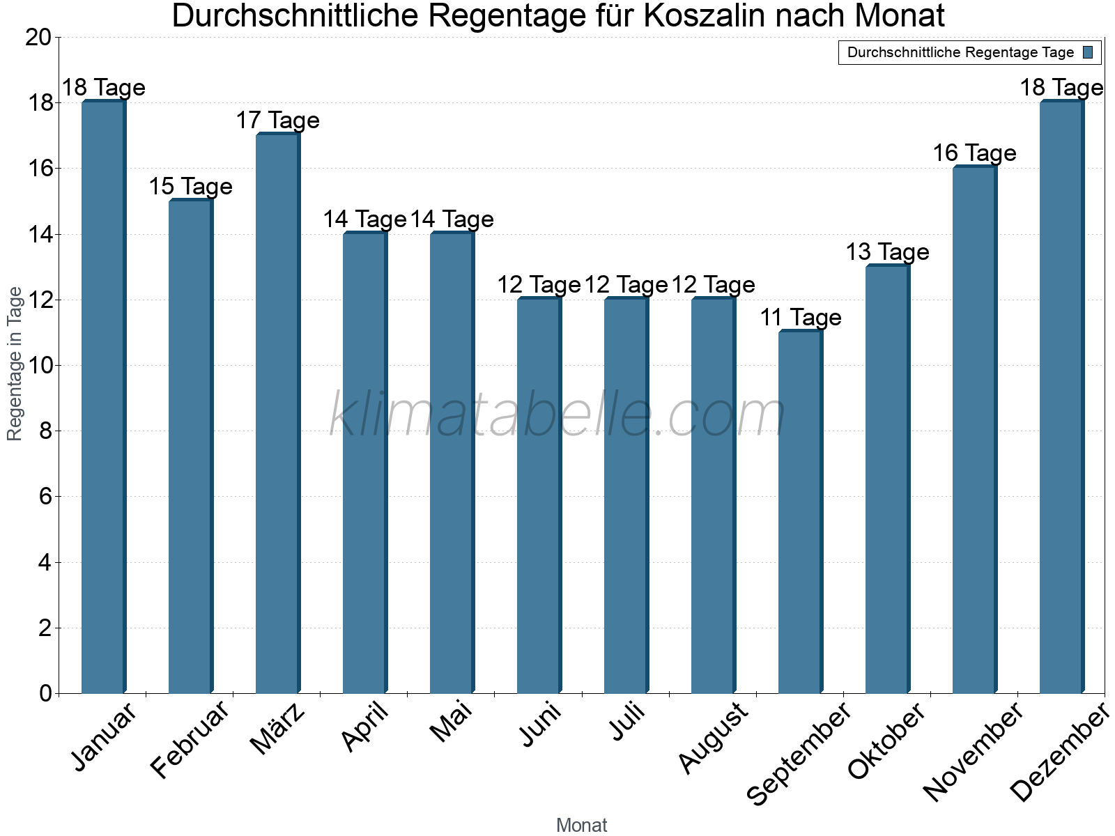 Monatliche Durchschnittswerte der Regentage im Jahresverlauf. Koszalin.