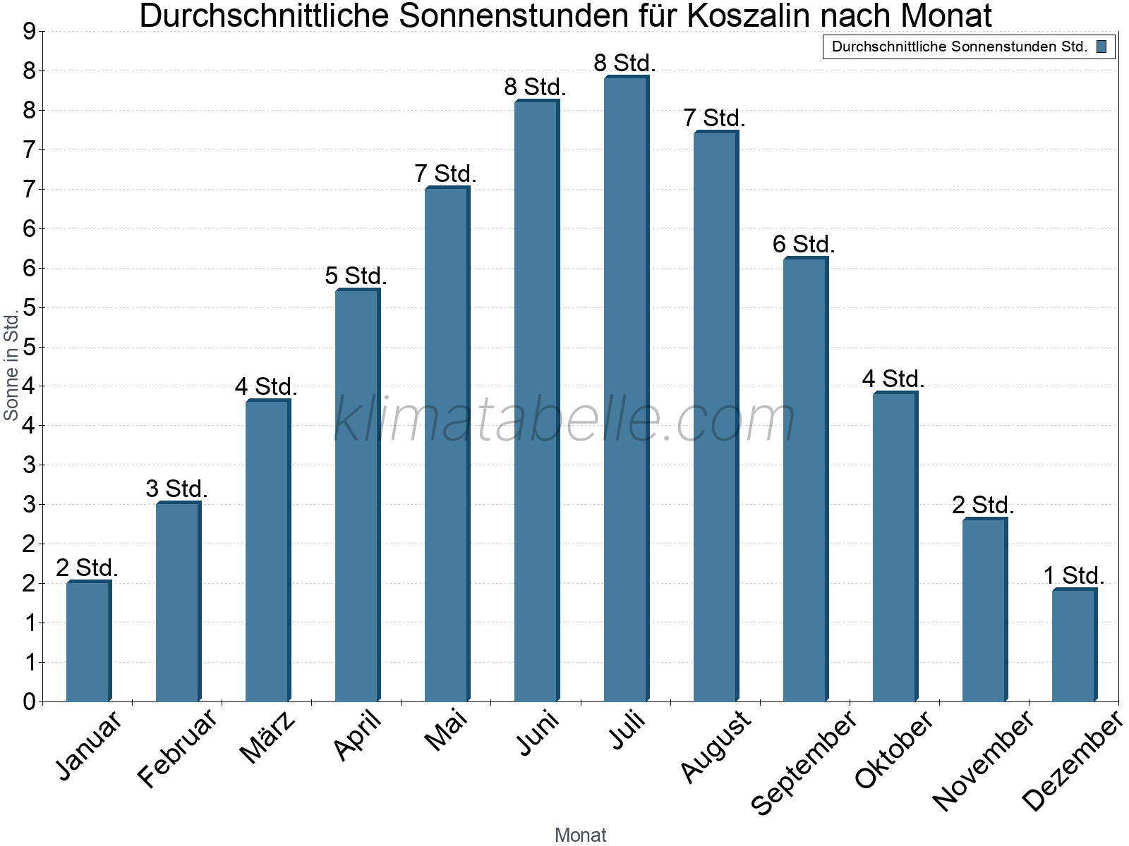 Monatliche Durchschnittswerte der täglichen Sonnenstunden im Jahresverlauf. Koszalin.