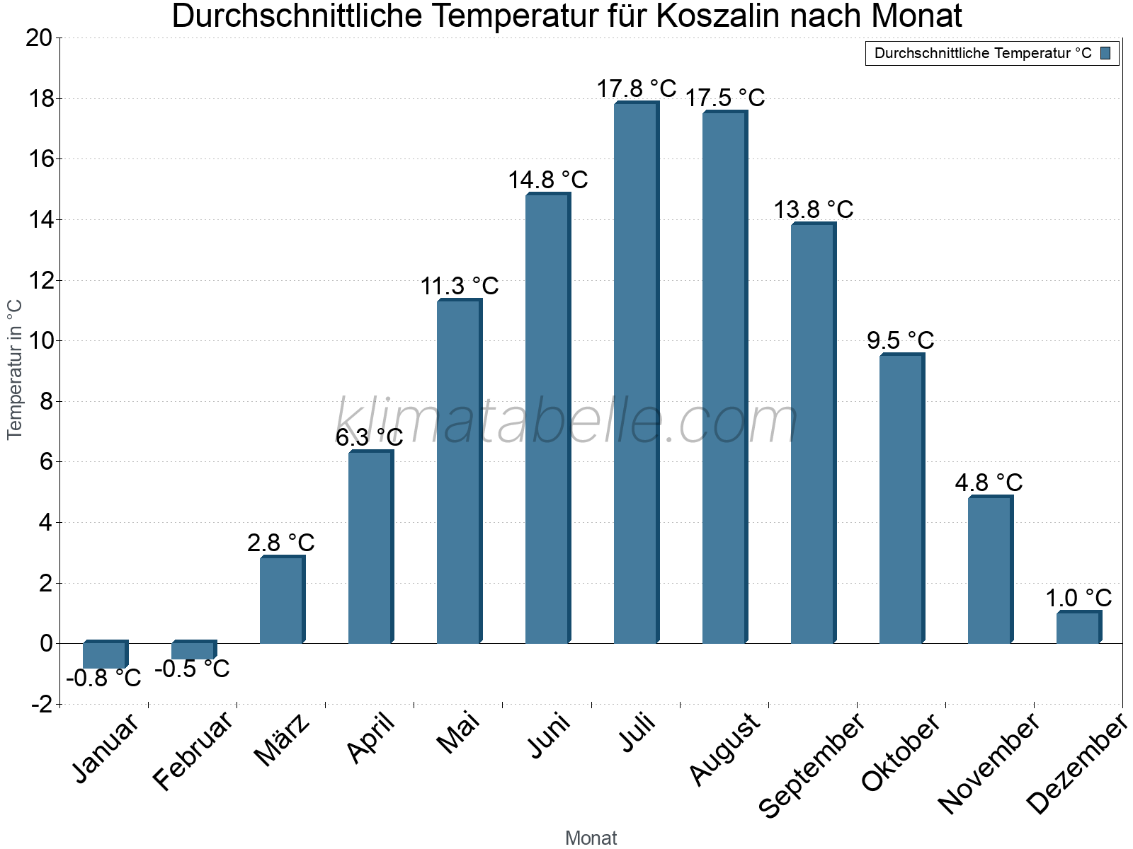 Jahresverlauf der gemittelten Temperatur je Monat. Koszalin.