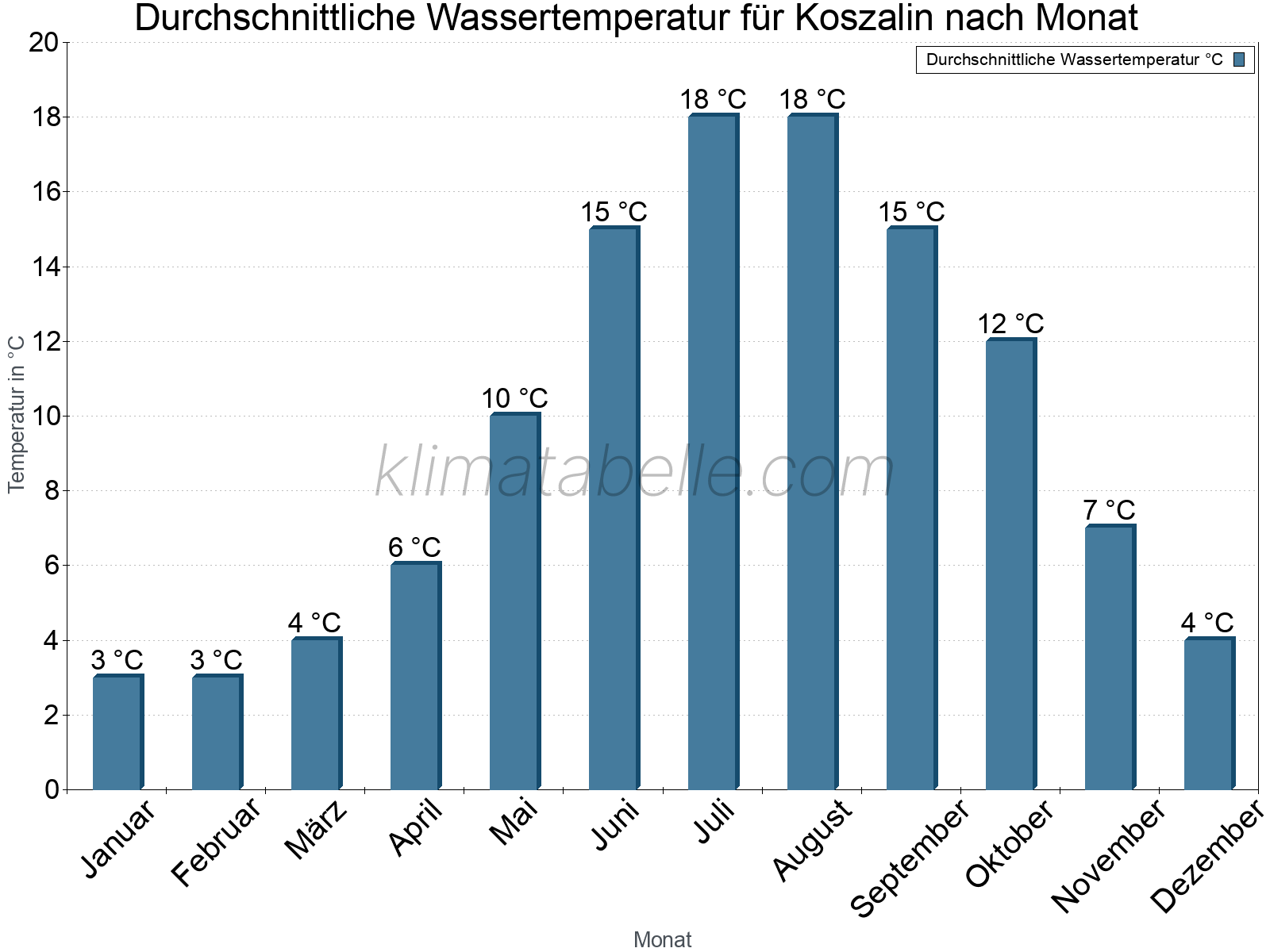Monatliche Durchschnittstemperaturen des Wassers über das Jahr. Koszalin.