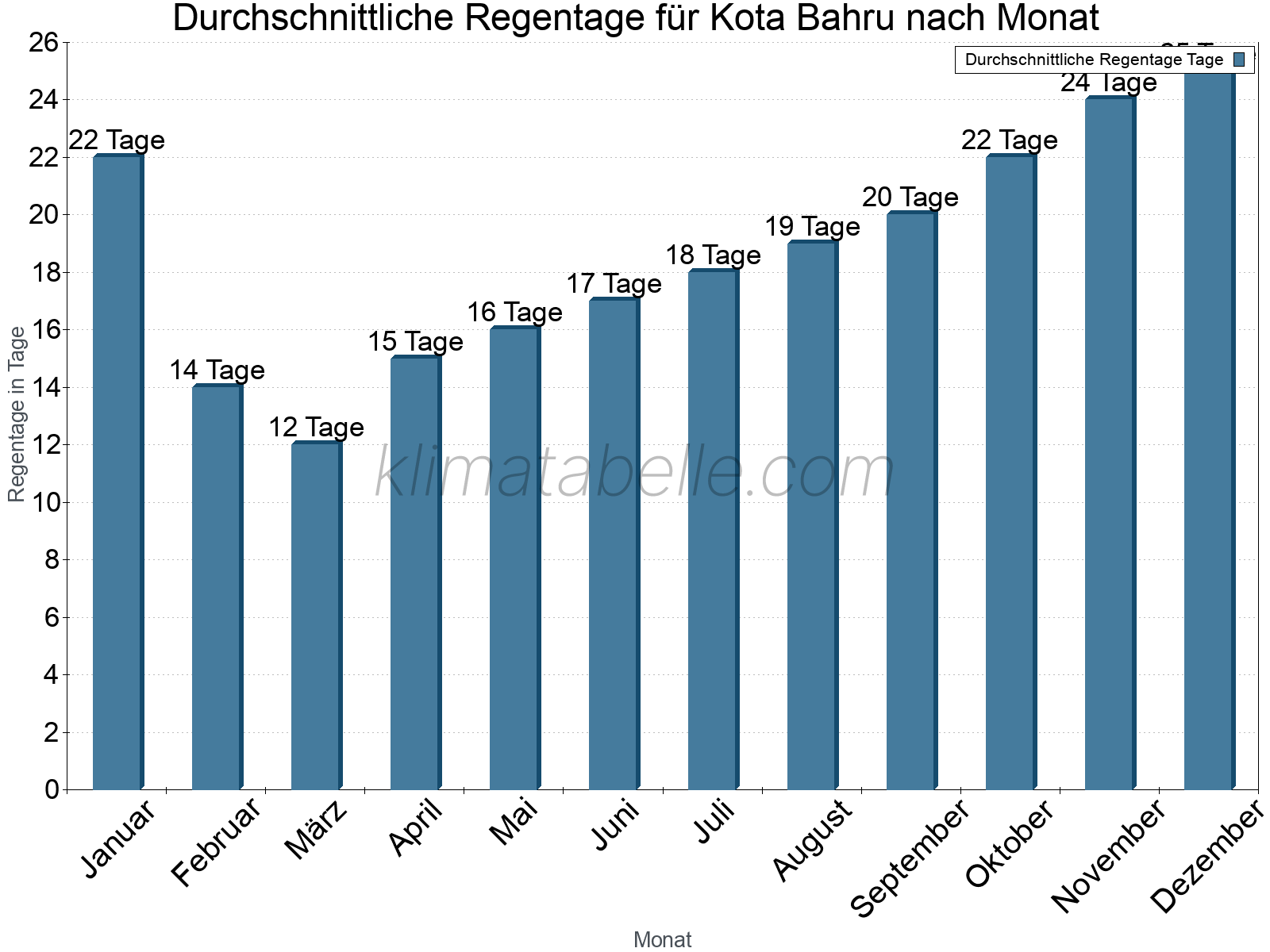 Monatliche Durchschnittswerte der Regentage im Jahresverlauf. Kota Bahru.