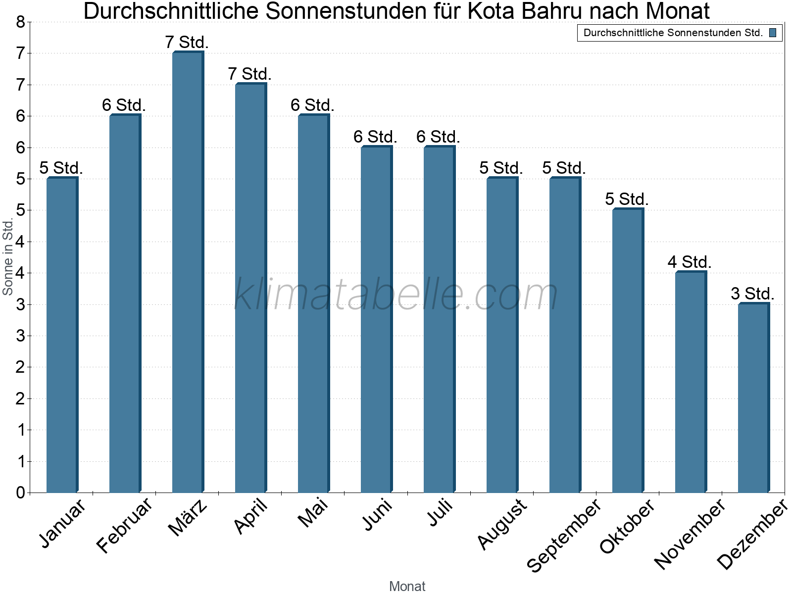Monatliche Durchschnittswerte der täglichen Sonnenstunden im Jahresverlauf. Kota Bahru.