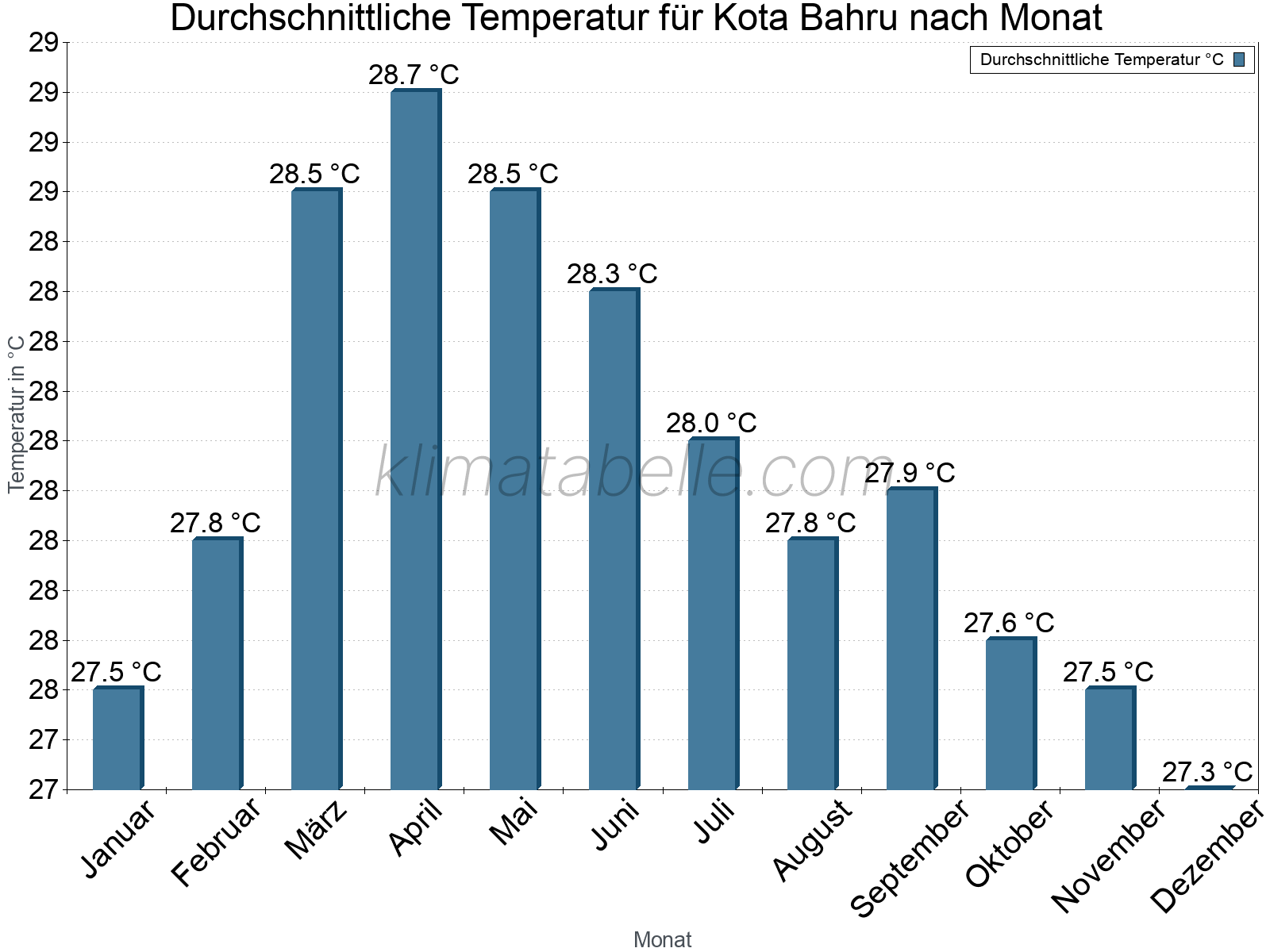 Jahresverlauf der gemittelten Temperatur je Monat. Kota Bahru.