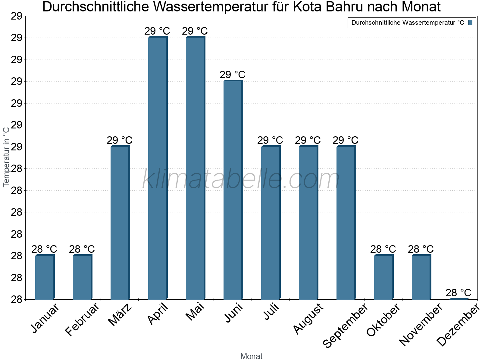 Monatliche Durchschnittstemperaturen des Wassers über das Jahr. Kota Bahru.