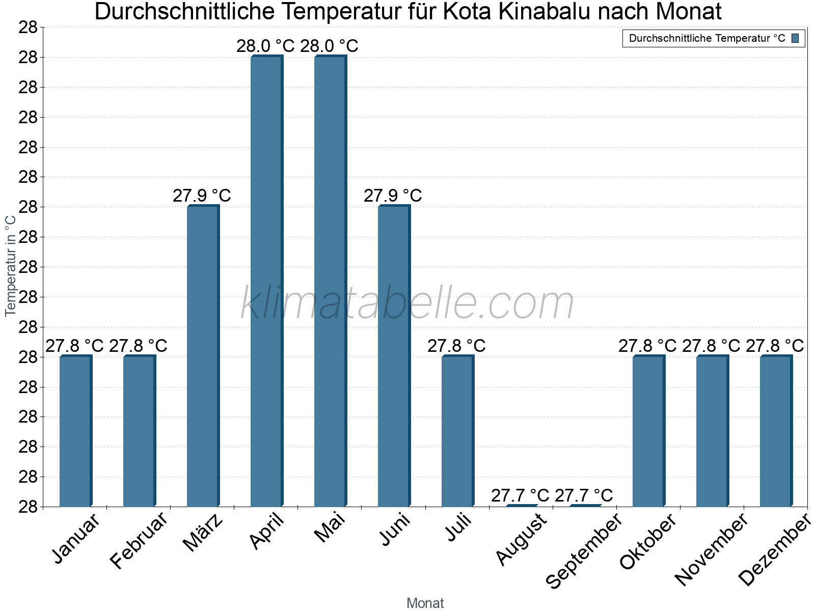 Jahresverlauf der gemittelten Temperatur je Monat. Kota Kinabalu.