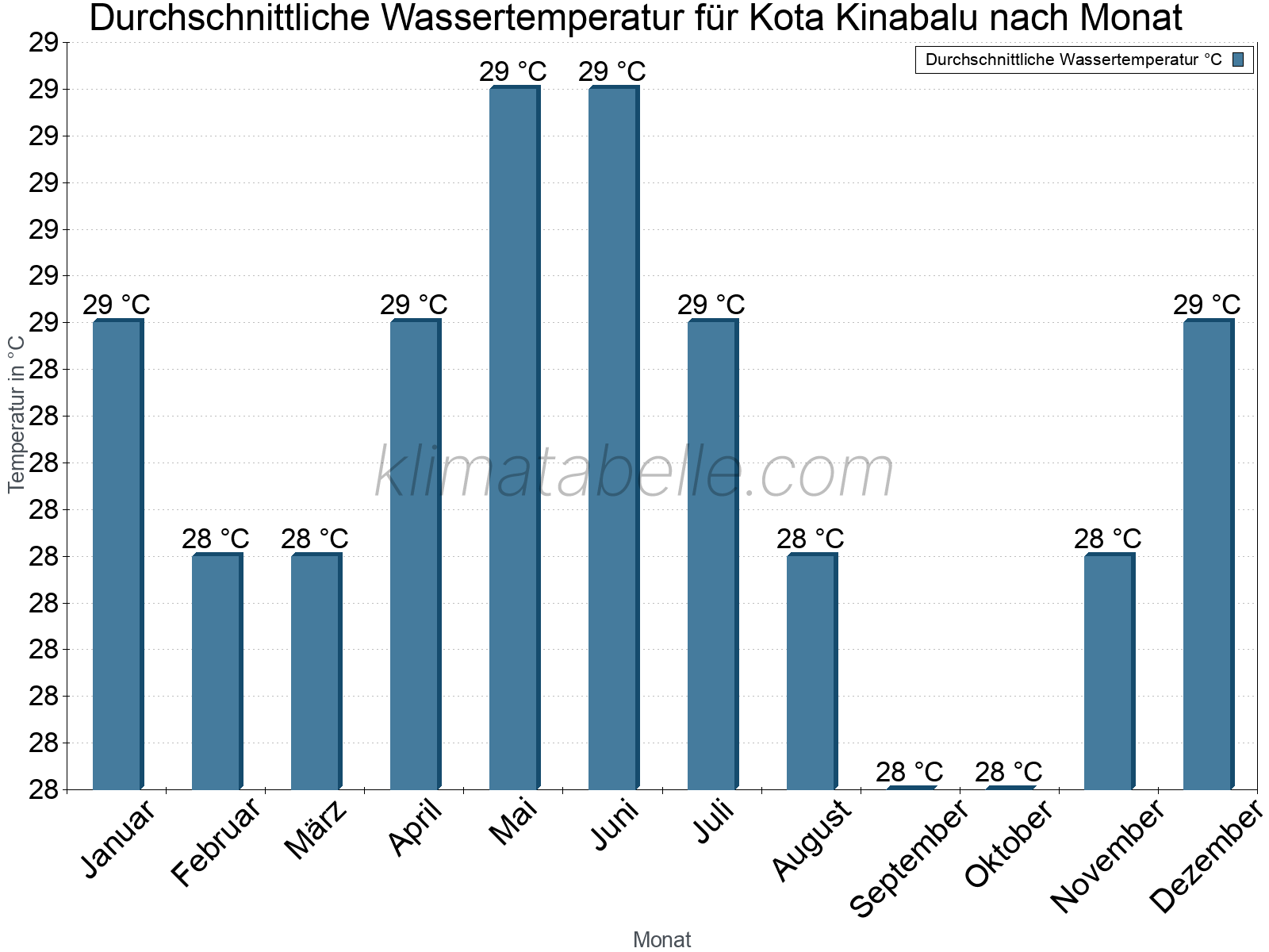 Monatliche Durchschnittstemperaturen des Wassers über das Jahr. Kota Kinabalu.