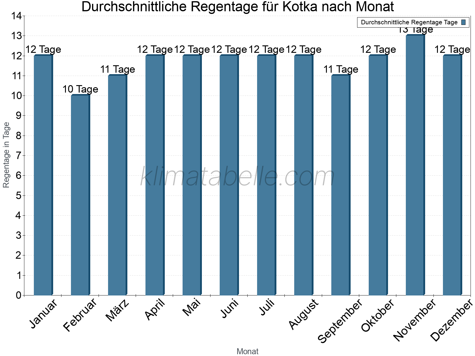Monatliche Durchschnittswerte der Regentage im Jahresverlauf. Kotka.